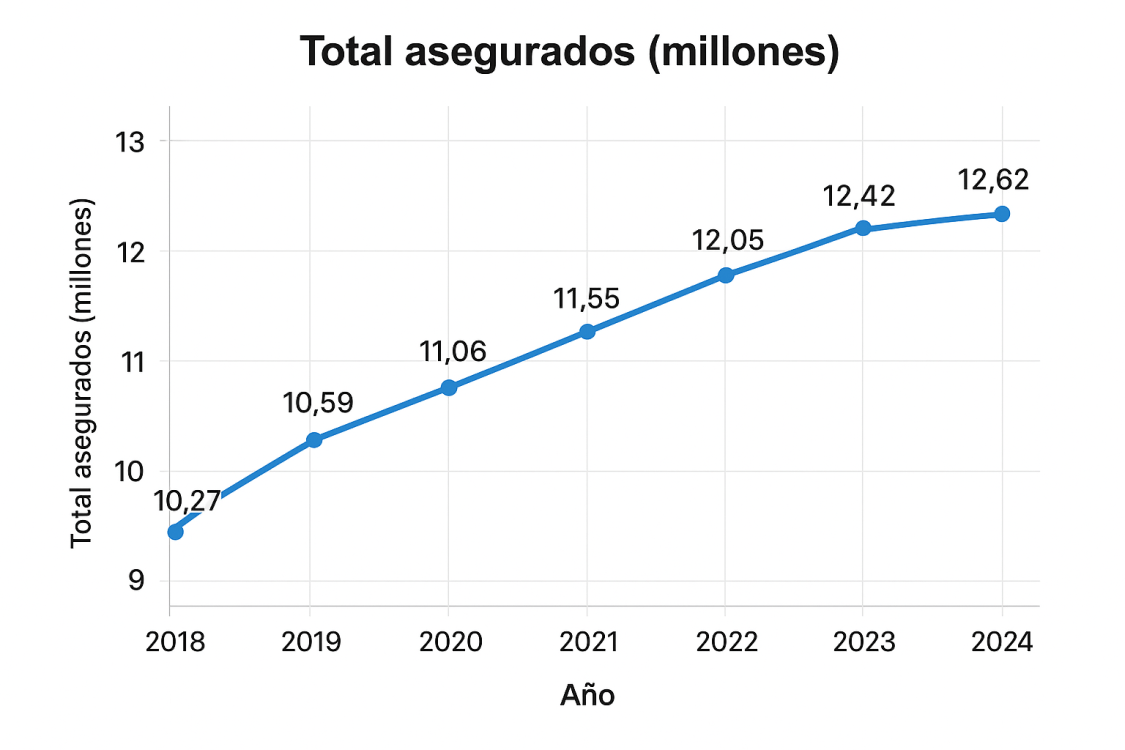 Evolución número de asegurados en salud en España